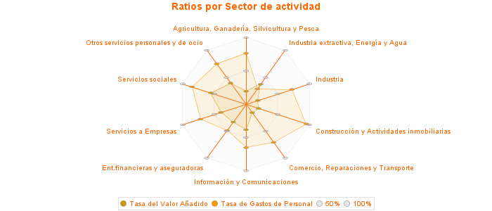 Ratios por Sector de actividad