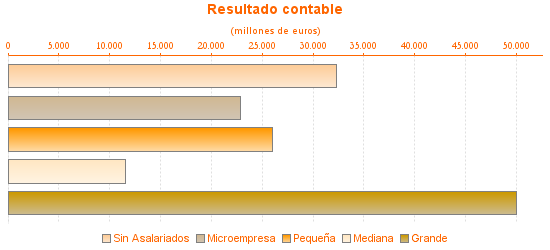 Resultado contable