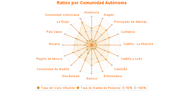 Ratios por Comunidad Autónoma