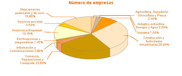 Número de empresas