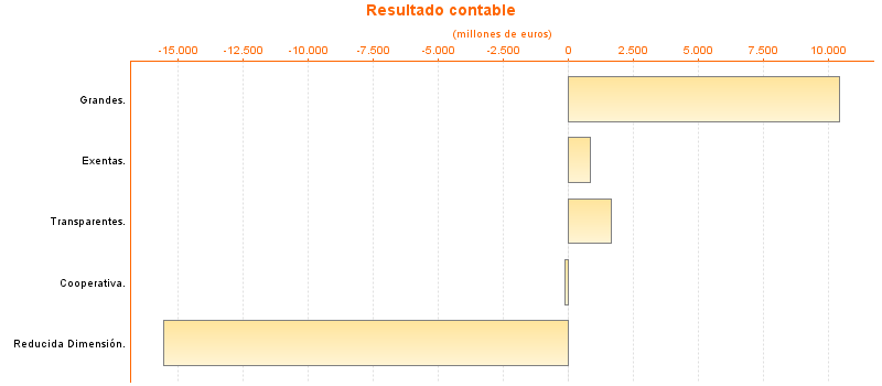 Resultado contable