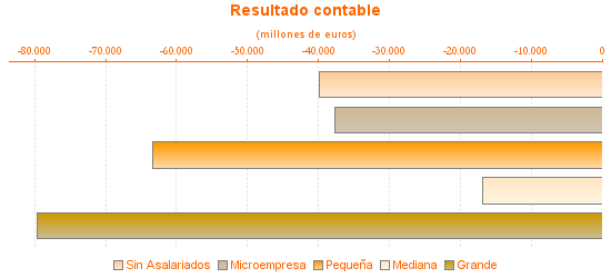 Resultado contable