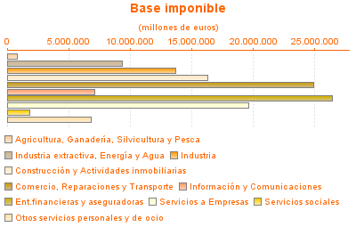 Base imponible