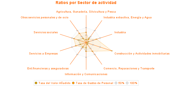 Ratios por Sector de actividad