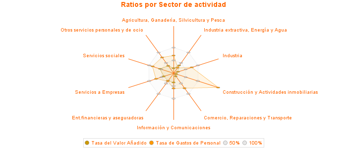 Ratios por Sector de actividad