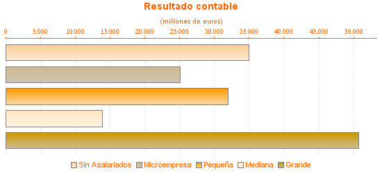 Resultado contable