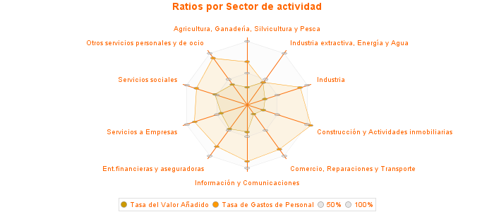 Ratios por Sector de actividad