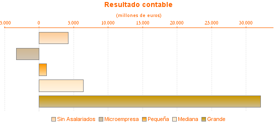 Resultado contable