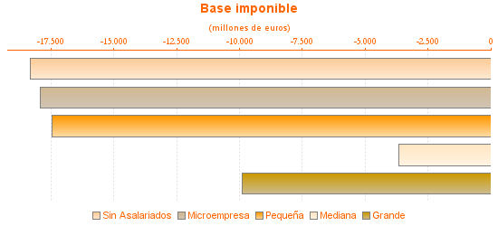 Base imponible