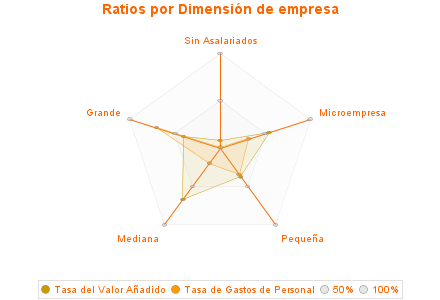 Ratios por Dimensión de empresa