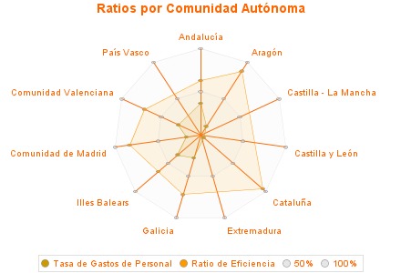 Ratios por Comunidad Autónoma