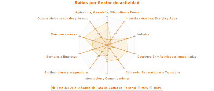 Ratios por Sector de actividad