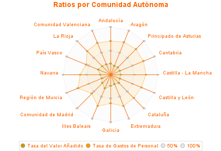 Ratios por Comunidad Autónoma