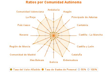 Ratios por Comunidad Autónoma