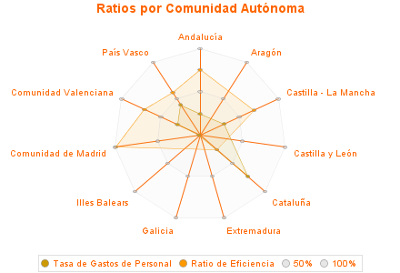 Ratios por Comunidad Autónoma