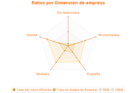 Ratios por Dimensión de empresa