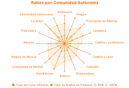 Ratios por Comunidad Autónoma