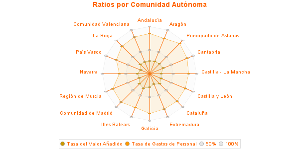 Ratios por Comunidad Autónoma