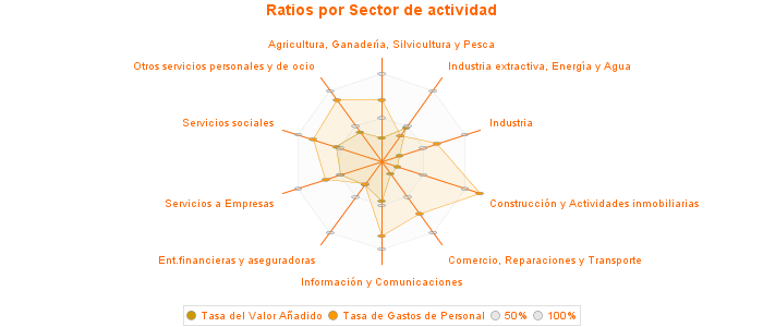 Ratios por Sector de actividad