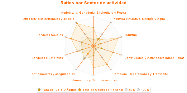 Ratios por Sector de actividad