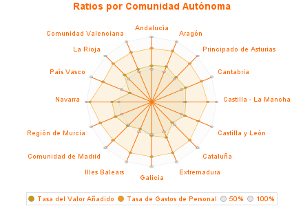 Ratios por Comunidad Autónoma