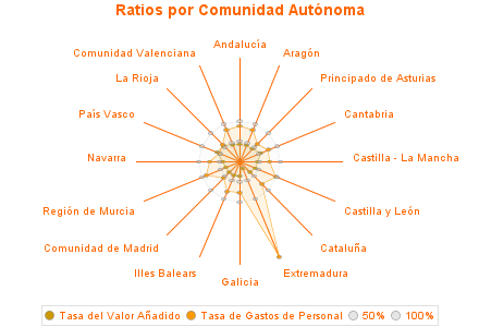 Ratios por Comunidad Autónoma