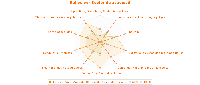 Ratios por Sector de actividad