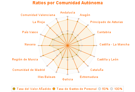 Ratios por Comunidad Autónoma