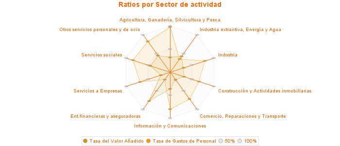 Ratios por Sector de actividad