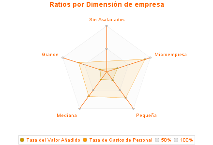 Ratios por Dimensión de empresa