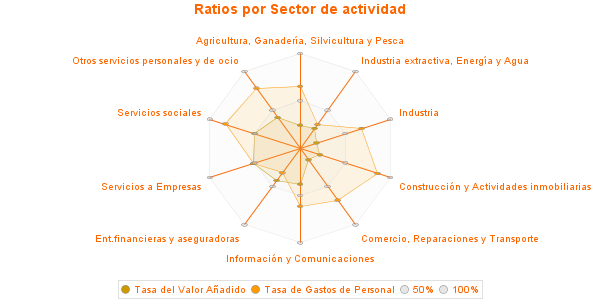 Ratios por Sector de actividad