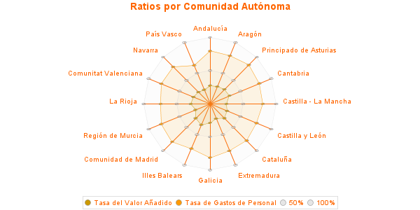 Ratios por Comunidad Autónoma