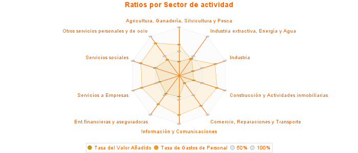 Ratios por Sector de actividad