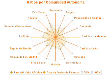 Ratios por Comunidad Autónoma