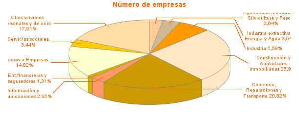 Número de empresas