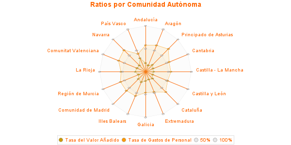 Ratios por Comunidad Autónoma