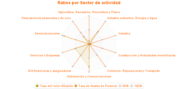 Ratios por Sector de actividad