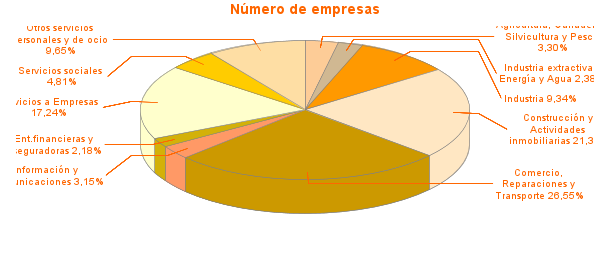 Número de empresas