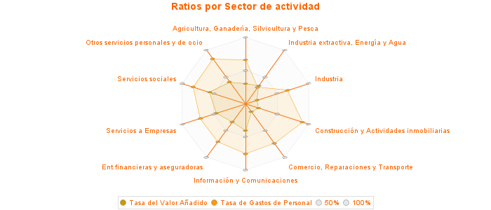 Ratios por Sector de actividad