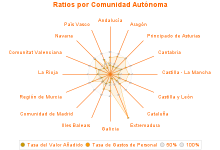 Ratios por Comunidad Autónoma