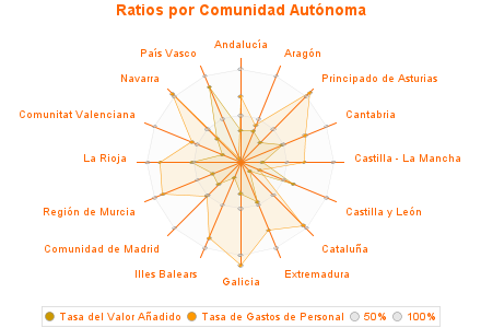 Ratios por Comunidad Autónoma