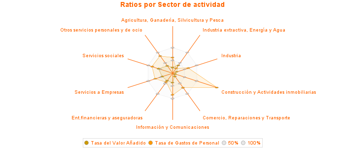 Ratios por Sector de actividad