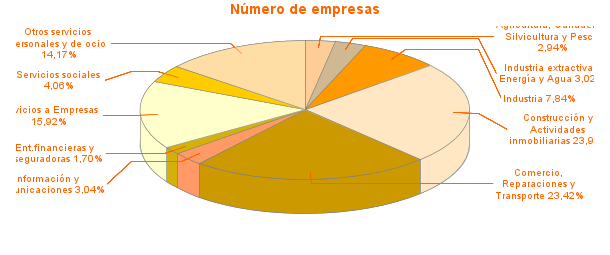 Número de empresas