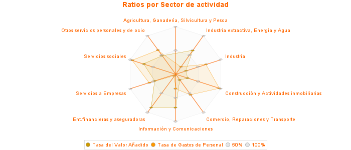 Ratios por Sector de actividad