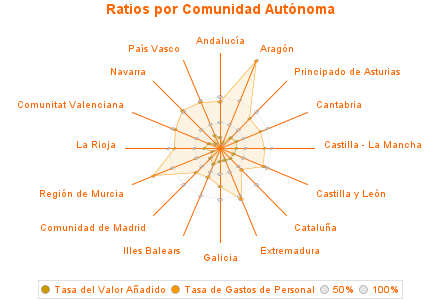 Ratios por Comunidad Autónoma