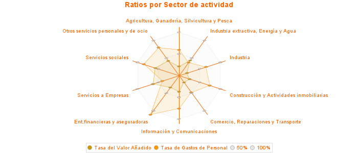 Ratios por Sector de actividad