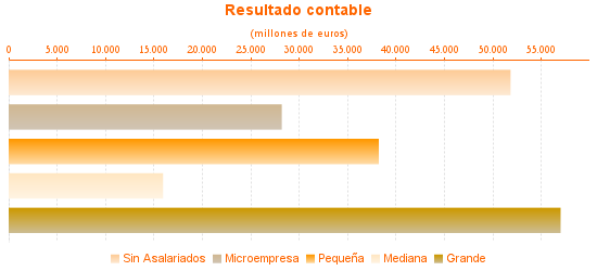 Resultado contable