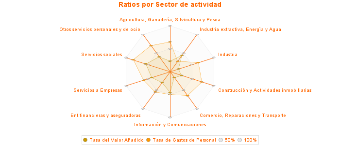 Ratios por Sector de actividad