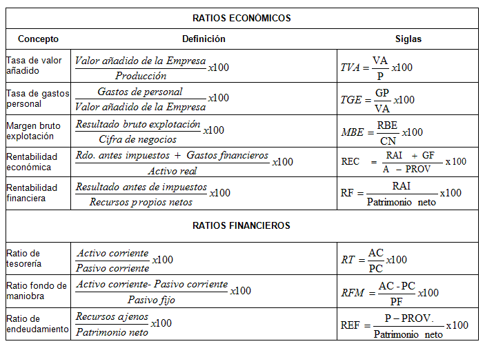 Tabla con ratios