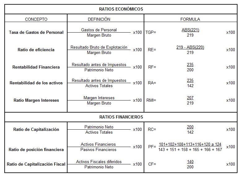 Tabla con los ratios de crédito